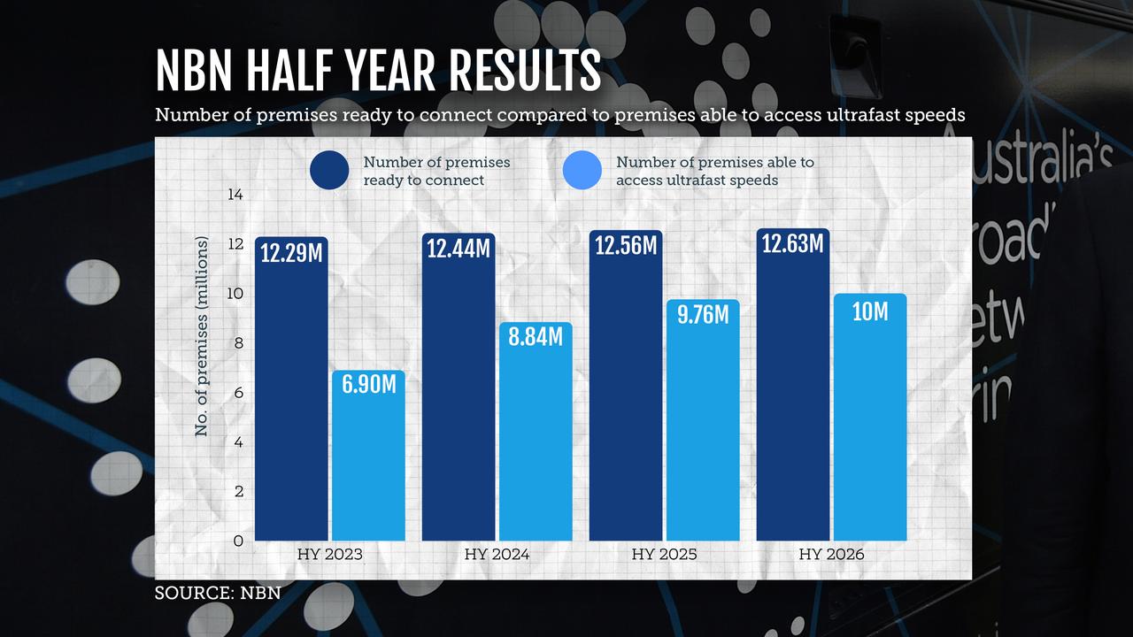A graph showing premises connected to NBN