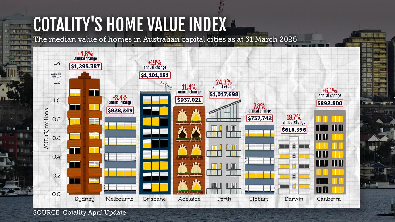 Median value of homes in Australian capital cities as at 31 March 2026