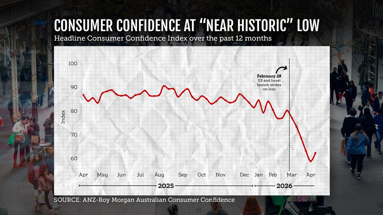 ANZ-Roy Morgan Australian Consumer Confidence Index