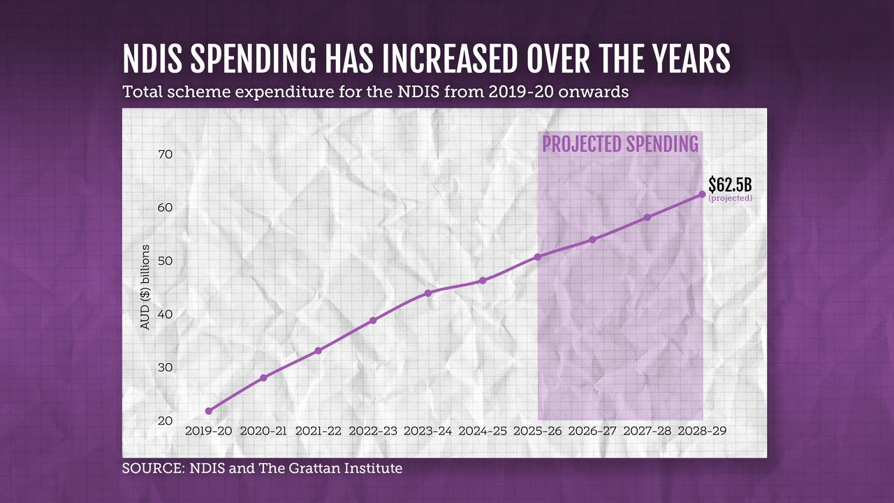 A graphic showing total scheme expenditure for the NDIS